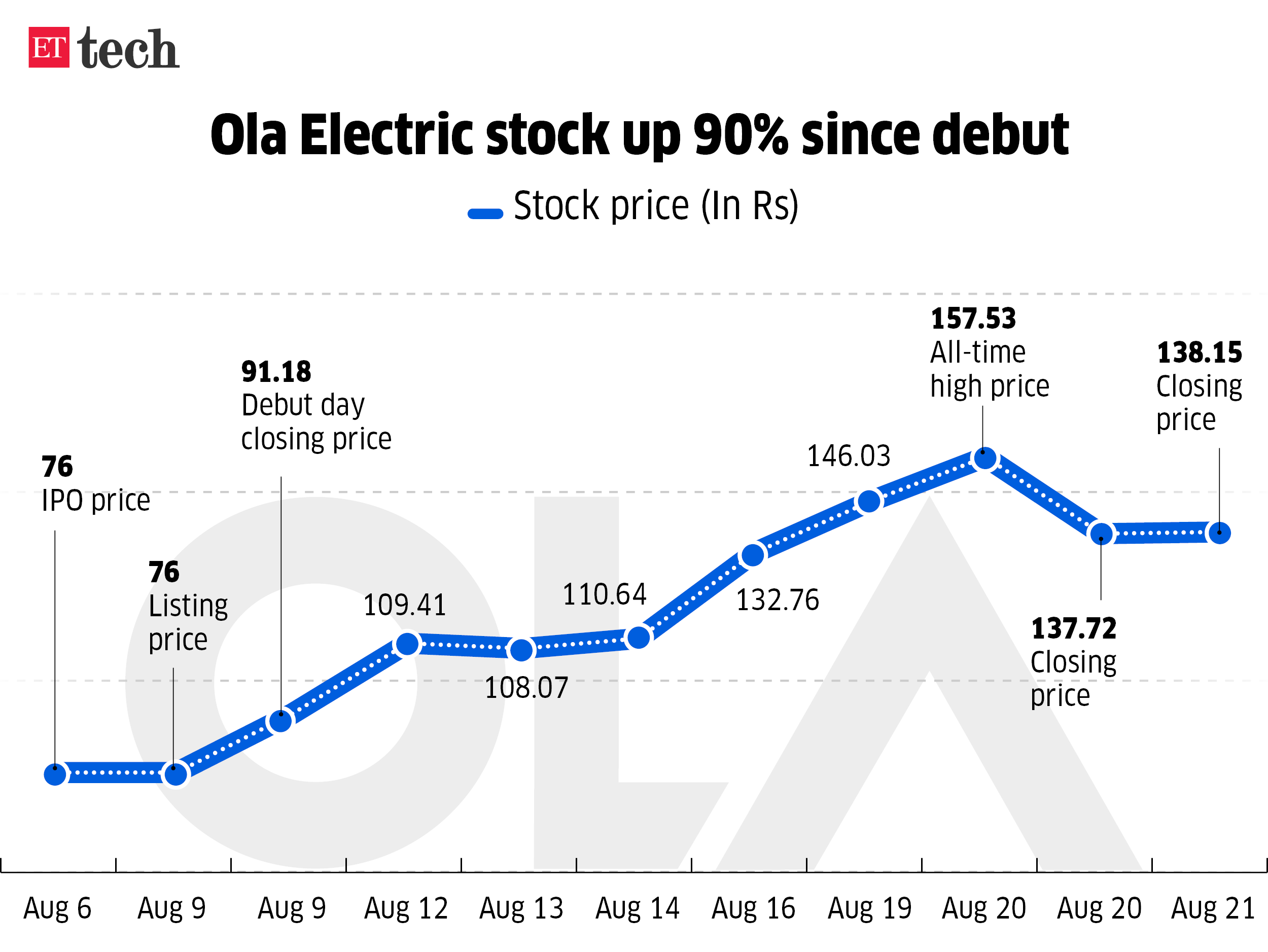 Ola Electric stock up 90 since debut Aug 2024 Graphic ETTECH